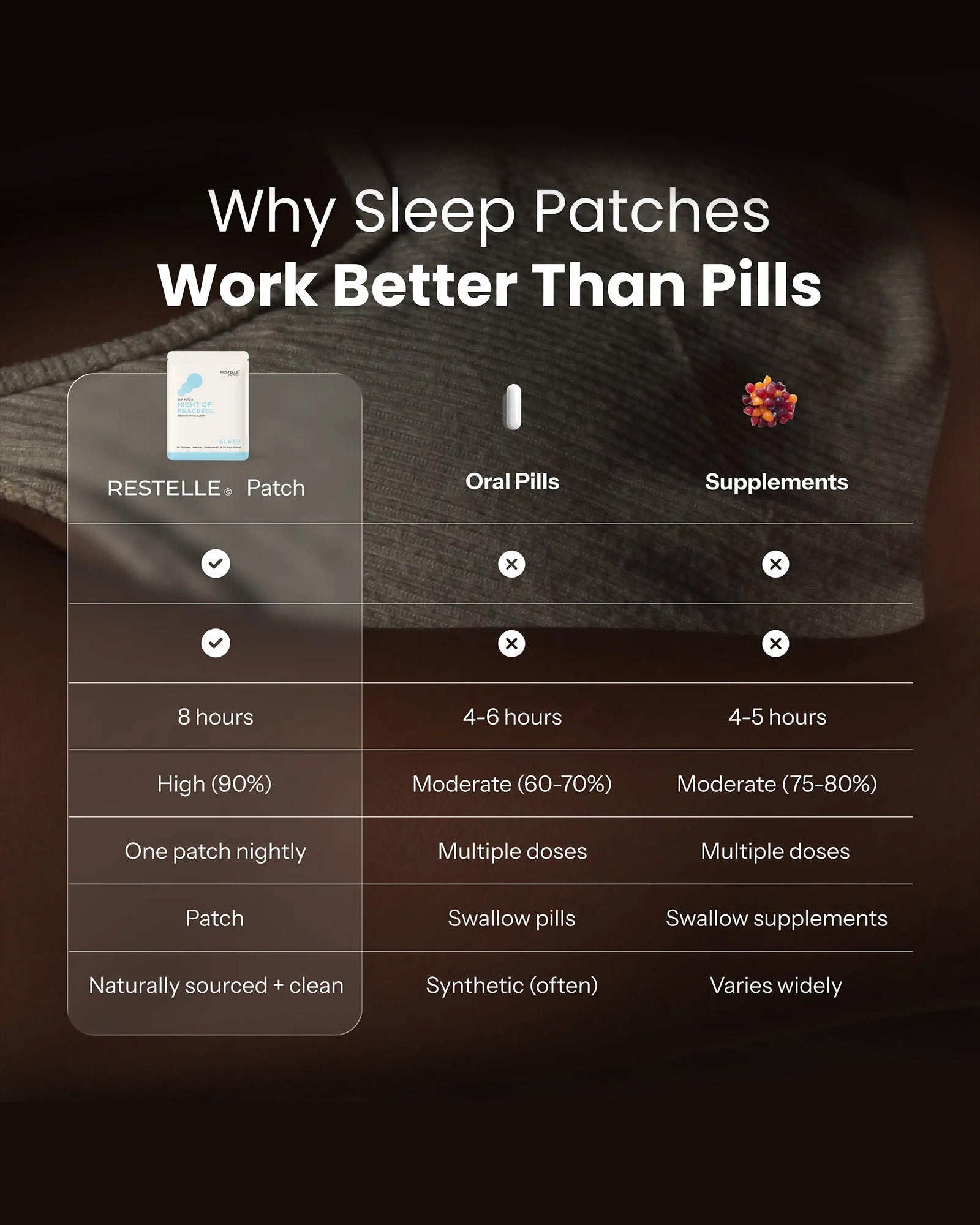 The Sleep patch compared with oral pills and supplements.