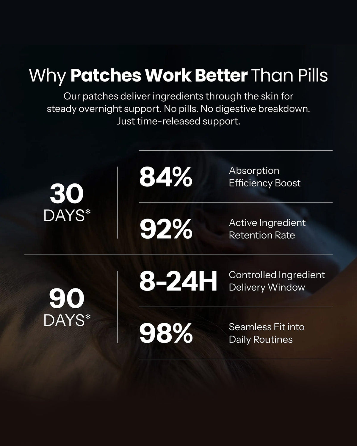 Why patches work better than pills: time-released overnight support.